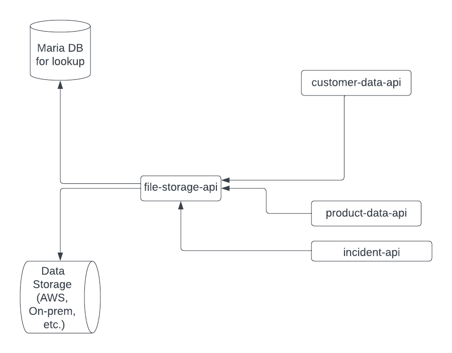 file-storage-api Diagram